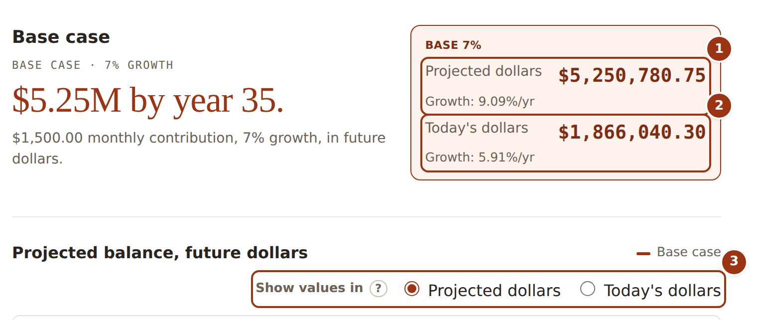 The Base summary card listing a projected-dollars balance and, beneath it, a smaller today’s-dollars balance, above the chart’s “Show values in” switch with Projected dollars and Today’s dollars options.