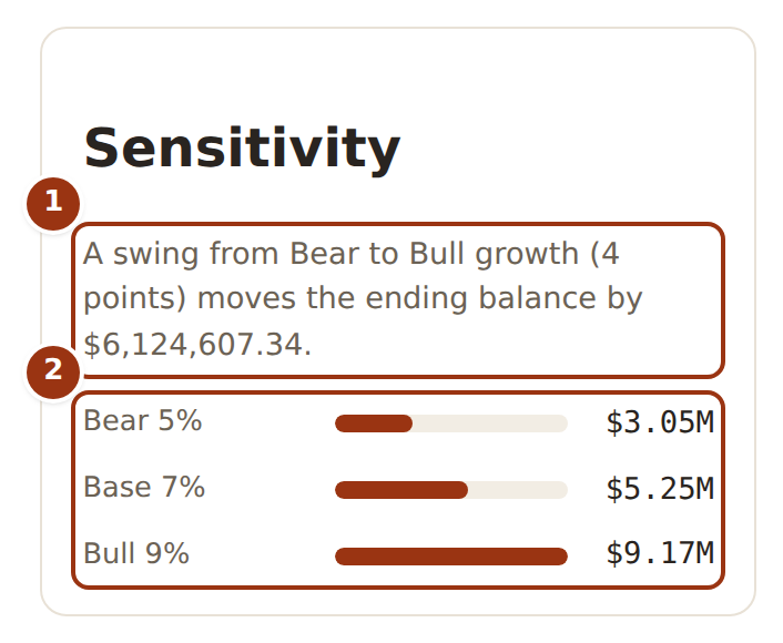 The Sensitivity card: a sentence stating how many points separate the Bear and Bull rates and the dollar difference that makes to the ending balance, then three horizontal bars labelled Bear, Base and Bull with their final balances.