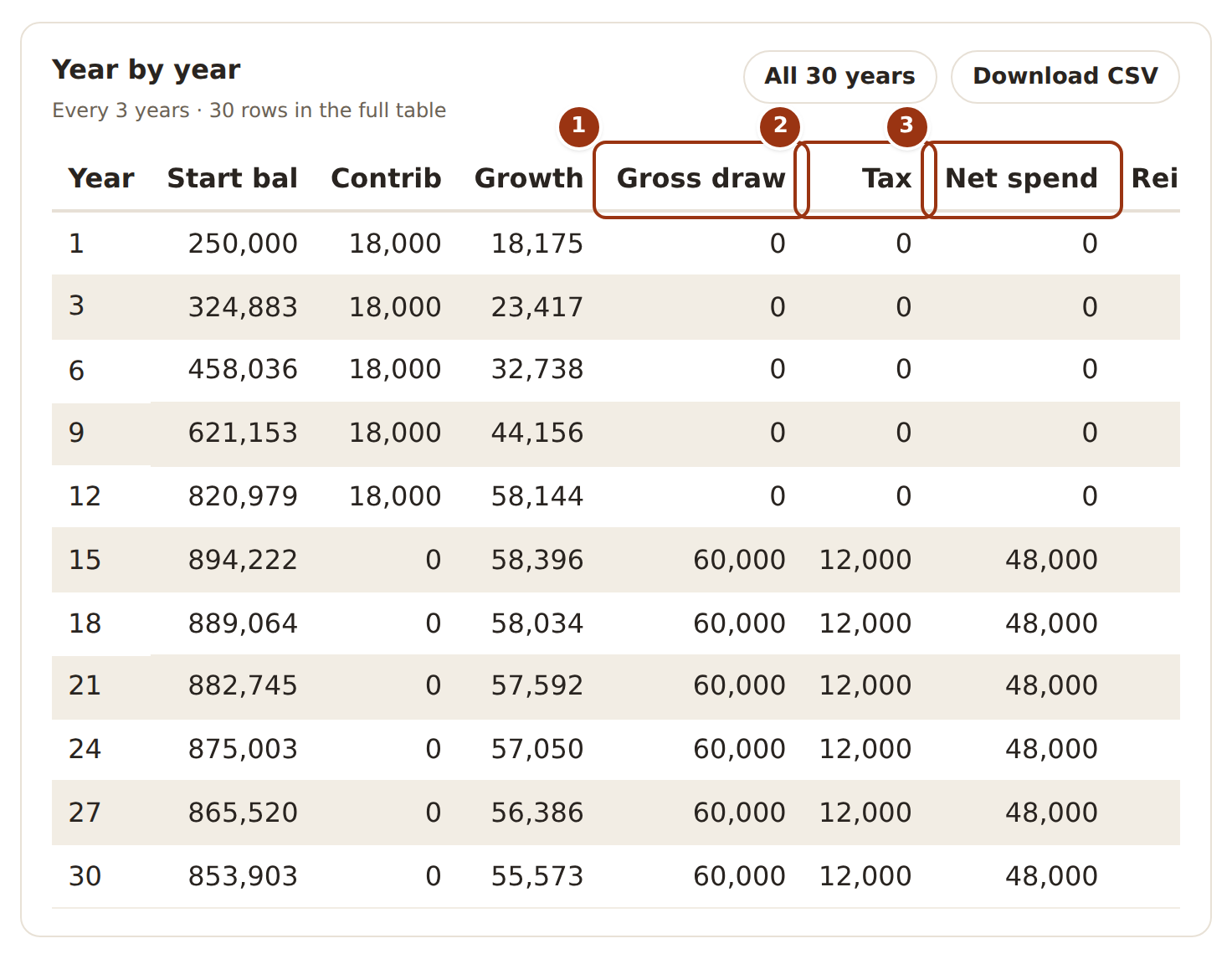 The year-by-year schedule table during a drawdown, with columns for the gross draw, the tax on it and the net amount to spend, alongside the year’s starting balance, growth and ending balance.