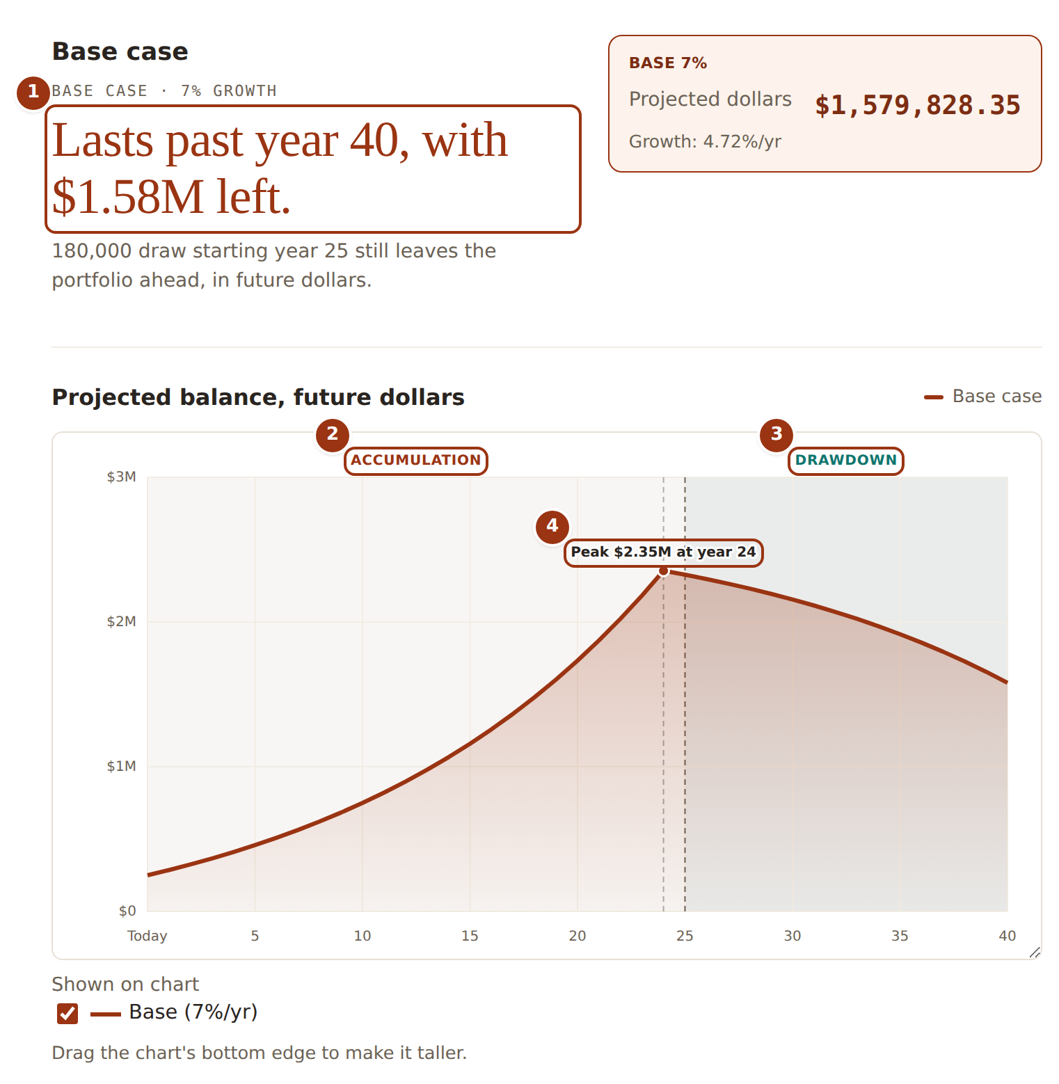 The results panel: a one-line verdict above a chart of the projected balance, which rises through an accumulation phase to a labelled peak and then declines through a drawdown phase.
