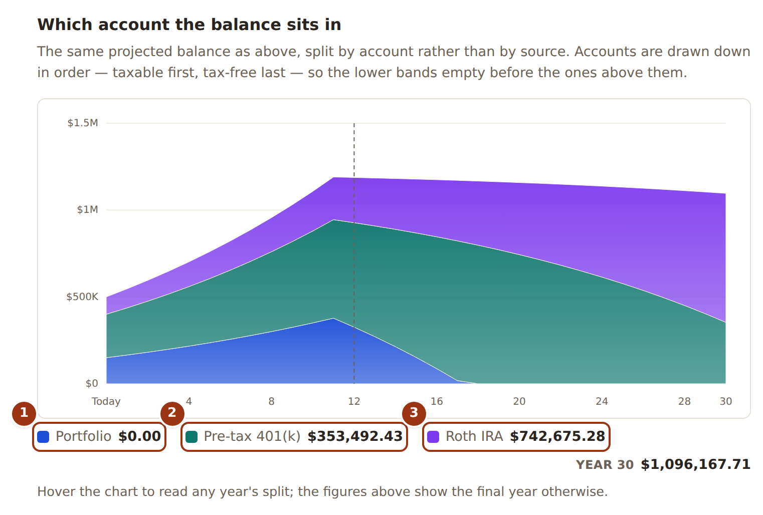 A stacked area chart titled “Which account the balance sits in”, with three bands for the pooled portfolio, a pre-tax 401(k) and a Roth IRA. After the dashed drawdown line the bottom band shrinks to nothing first, then the middle one starts to shrink, while the top band keeps growing.